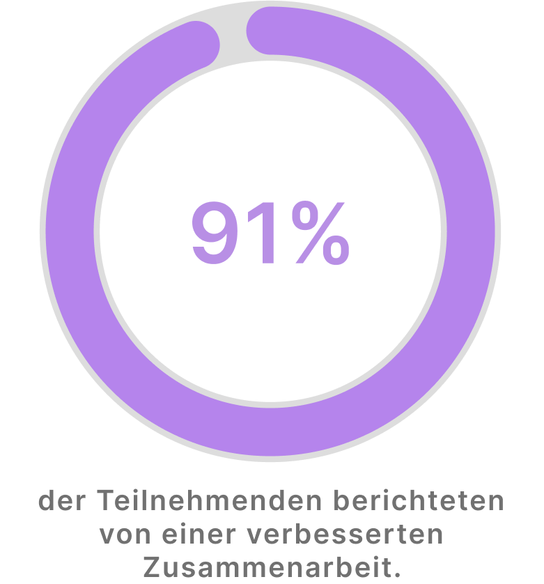Ergebnisse der Kunden – Testimonials