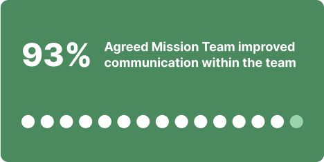 Team development workshop results - 93% improvement in communication