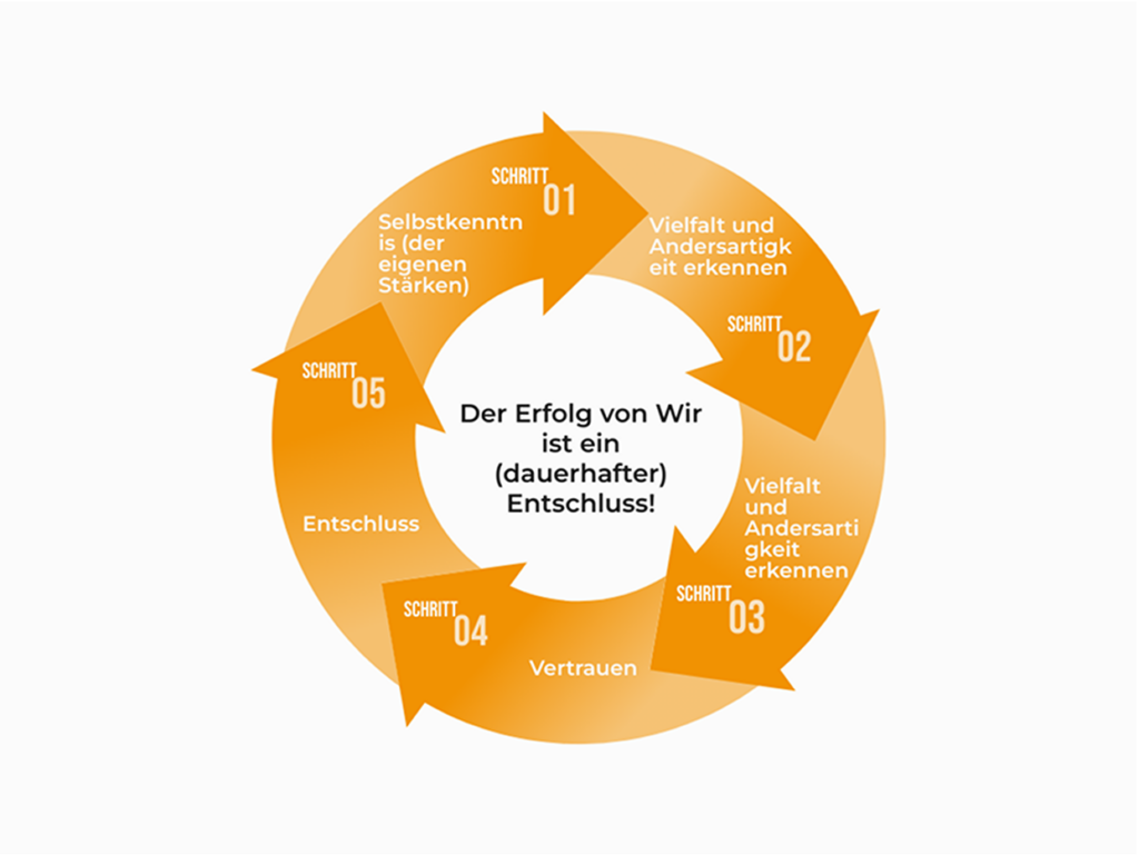 Der ultimative Prozess für eine erfolgreiche Team-Entwicklung