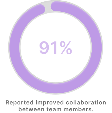 Result from team building workshop - 91% improved collaboration