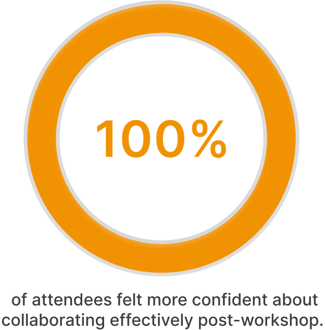 Team development workshop feedback - 100% would recommend Mission Team