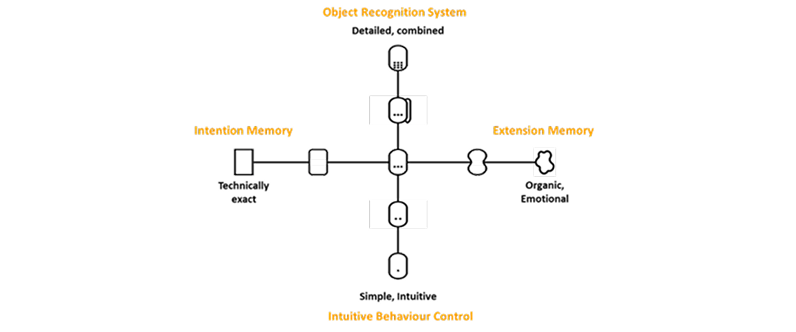 Diagram of how the Visual Implicit Profiler (VIP)® Works