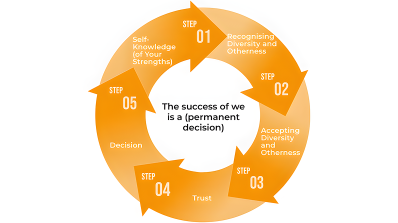 Illustration of a 5-part cycle diagram, used in team building to visualize the steps toward building high-performing teams.